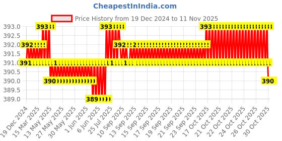 moglix.com Smart Shophar 90mm Steel Zip Action Medium Shutter Lock, 54016-SL9L-ZA-90M (Pack of 2) smart shophar Price History Graph from 19 Dec 2024 to 10 Nov 2025