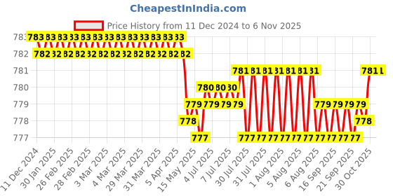 moglix.com Smart Shophar 90mm Steel Zip Action Medium Shutter Lock, 54016-SL9L-ZA-90M (Pack of 4) smart shophar Price History Graph from 11 Dec 2024 to 5 Nov 2025
