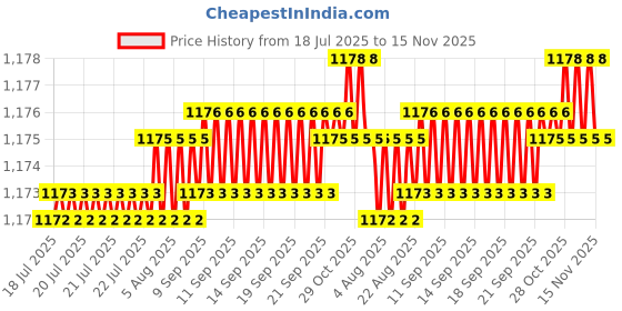 moglix.com Smart Shophar 90mm Steel Zip Action Medium Shutter Lock, 54016-SL9L-ZA-90M (Pack of 6) smart shophar Price History Graph from 18 Jul 2025 to 15 Nov 2025