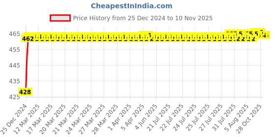 moglix.com Smart Shophar Brass/Steel Sumo Quallify Center Shutter Lock, 54507-SCSS smart shophar Price History Graph from 25 Dec 2024 to 9 Nov 2025
