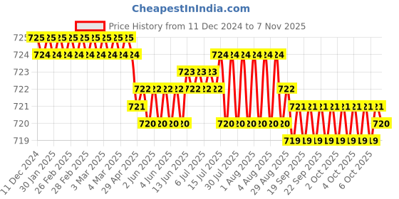 moglix.com Smart Shophar Duro Camando Brass &a; Steel Side Shutter Lock, 54505-SSSD-02 (Pack of 2) smart shophar Price History Graph from 11 Dec 2024 to 7 Nov 2025