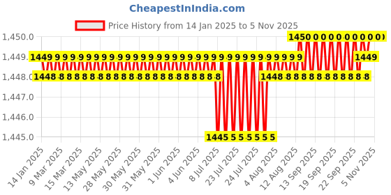 moglix.com Smart Shophar Duro Camando Brass &a; Steel Side Shutter Lock, 54505-SSSD-02 (Pack of 4) smart shophar Price History Graph from 14 Jan 2025 to 5 Nov 2025