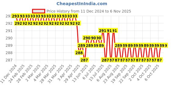 moglix.com Smart Shophar Jack Pott 35mm Zinc Multipurpose Lock, 54210-MPLJ-GS35 (Pack of 3) smart shophar Price History Graph from 11 Dec 2024 to 5 Nov 2025