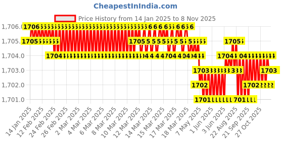 moglix.com Smart Shophar Kambo 7.5 inch Brass &a; Steel Dus Chall Door Lock, 54501-DLDC-7.5 (Pack of 5) smart shophar Price History Graph from 14 Jan 2025 to 8 Nov 2025