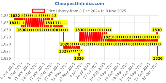 moglix.com Smart Shophar King 7.5 inch Brass &a; Steel Dus Chall Door Lock, 54501-DLDC-L7.5 (Pack of 5) smart shophar Price History Graph from 8 Dec 2024 to 8 Nov 2025