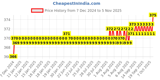 moglix.com Smart Shophar King Dus Chall Door Lock, 54501-DLDC-L7.5, Size: 7.5 Inch smart shophar Price History Graph from 7 Dec 2024 to 5 Nov 2025