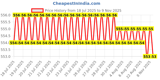 moglix.com Smart Shophar Puse 2.5 inch Brass &a; Steel Bullet Door Lock with Latch, 54506-DLBL-2.5 (Pack of 2) smart shophar Price History Graph from 18 Jul 2025 to 9 Nov 2025