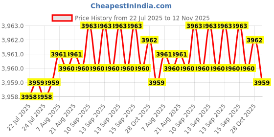 moglix.com Smart Shophar Sleek Naugty Brass &a; Steel Side Shutter Lock, 54504-SSSS (Pack of 6) smart shophar Price History Graph from 22 Jul 2025 to 12 Nov 2025