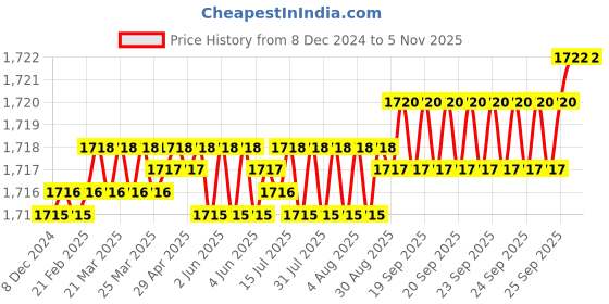 moglix.com Smart Shophar Sony 5 inch Brass &a; Steel I Center Shutter Lock, 54509-SSSL-05 (Pack of 4) smart shophar Price History Graph from 8 Dec 2024 to 5 Nov 2025