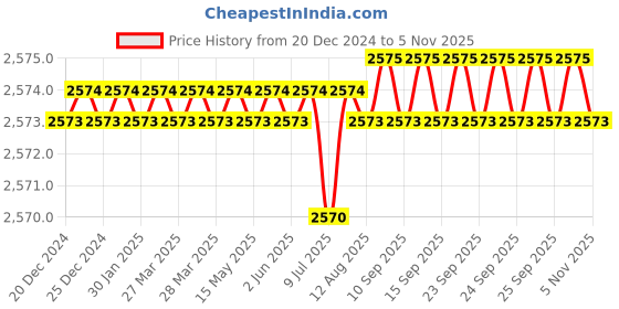 moglix.com Smart Shophar Sony 5 inch Brass &a; Steel I Center Shutter Lock, 54509-SSSL-05 (Pack of 6) smart shophar Price History Graph from 20 Dec 2024 to 5 Nov 2025