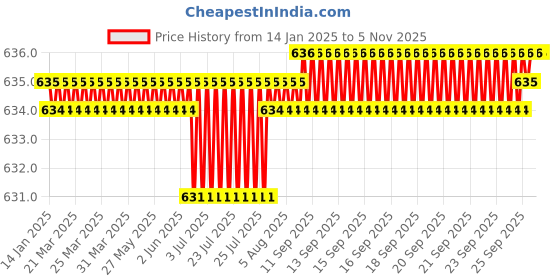 moglix.com Smart Shophar Steel Black Duro Side Normal Keys Shutter Lock, SLK80SL-DURO-NKBL-P1 (Pack of 2) smart shophar Price History Graph from 14 Jan 2025 to 5 Nov 2025