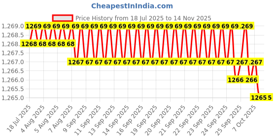 moglix.com Smart Shophar Steel Black Duro Side Normal Keys Shutter Lock, SLK80SL-DURO-NKBL-P1 (Pack of 4) smart shophar Price History Graph from 18 Jul 2025 to 13 Nov 2025