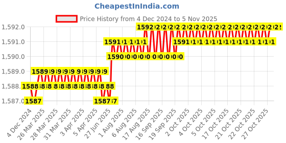 moglix.com Smart Shophar Steel Black Duro Side Normal Keys Shutter Lock, SLK80SL-DURO-NKBL-P1 (Pack of 5) smart shophar Price History Graph from 4 Dec 2024 to 5 Nov 2025