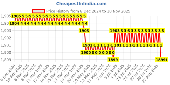 moglix.com Smart Shophar Steel Black Duro Side Normal Keys Shutter Lock, SLK80SL-DURO-NKBL-P1 (Pack of 6) smart shophar Price History Graph from 8 Dec 2024 to 9 Nov 2025