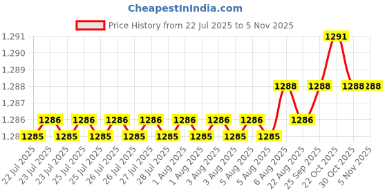 moglix.com Smart Shophar Sumo Quallify Brass &a; Steel Center Shutter Lock, 54507-SCSS (Pack of 3) smart shophar Price History Graph from 22 Jul 2025 to 5 Nov 2025