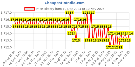 moglix.com Smart Shophar Sumo Quallify Brass &a; Steel Center Shutter Lock, 54507-SCSS (Pack of 4) smart shophar Price History Graph from 19 Dec 2024 to 9 Nov 2025