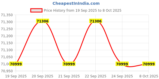moglix.com Smarten 51.2V 100Ah Lithium Solar Battery with LCD Display smarten Price History Graph from 19 Sep 2025 to 6 Oct 2025