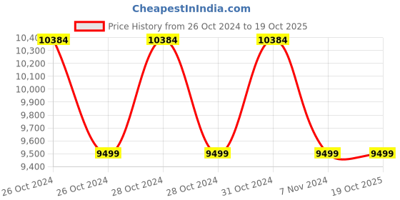 moglix.com Smarten Boom 2000VA 24V DC Solar Inverter with LED Screen &a; 2 Years Warranty smarten Price History Graph from 26 Oct 2024 to 19 Oct 2025