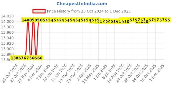 moglix.com Smarten Boom ECO 2050VA 24V Pure Sine Wave PWM Solar PCU smarten Price History Graph from 25 Oct 2024 to 1 Dec 2025