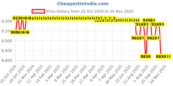 moglix.com Smarten Bravo+ 1250VA 12V Pure Sine Wave UPS Inverter smarten Price History Graph from 25 Oct 2024 to 24 Nov 2025