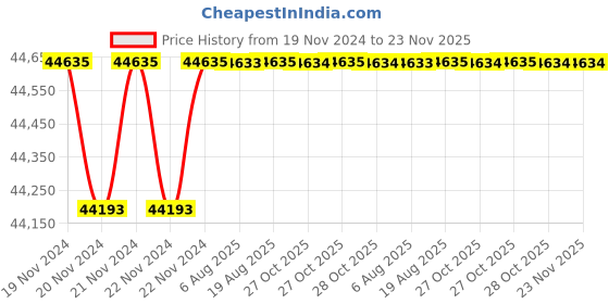 moglix.com Smarten Bravo 5500VA 48V Pure Sine Wave UPS Inverter smarten Price History Graph from 19 Nov 2024 to 23 Nov 2025