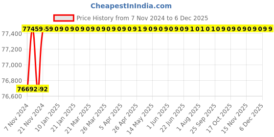 moglix.com Smarten Bravo 7500VA 96V Pure Sine Wave UPS Inverter smarten Price History Graph from 7 Nov 2024 to 4 Dec 2025