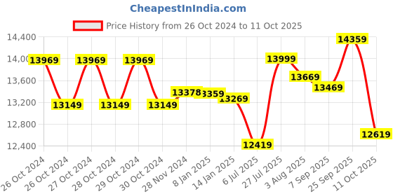 moglix.com Smarten Prime+ MPPT 24/48V 50A Solar Charge Controller smarten Price History Graph from 26 Oct 2024 to 11 Oct 2025