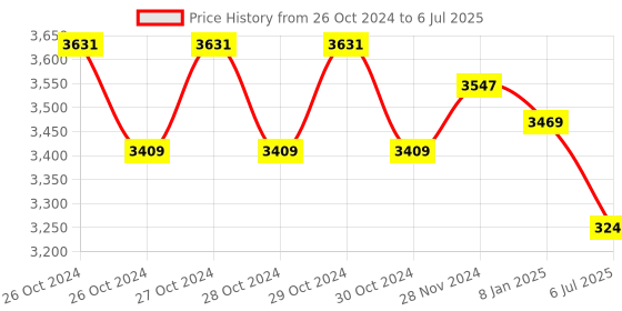 moglix.com Smarten Pwm Savior 12V/24V 50A Solar Charge Controller smarten Price History Graph from 26 Oct 2024 to 6 Jul 2025