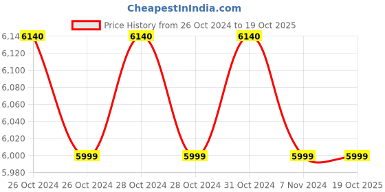 moglix.com Smarten Saver-1000 900VA Pure Sine Wave Solar Hybrid Inverter smarten Price History Graph from 26 Oct 2024 to 19 Oct 2025