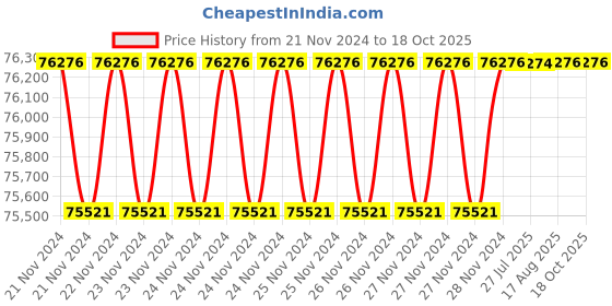 moglix.com Smarten Saver 10000VA 120V Pure Sine Wave PWM Solar PCU smarten Price History Graph from 21 Nov 2024 to 17 Oct 2025
