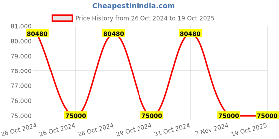 moglix.com Smarten Saver 10KVA 120V DC Solar PCU with LCD Screen smarten Price History Graph from 26 Oct 2024 to 19 Oct 2025