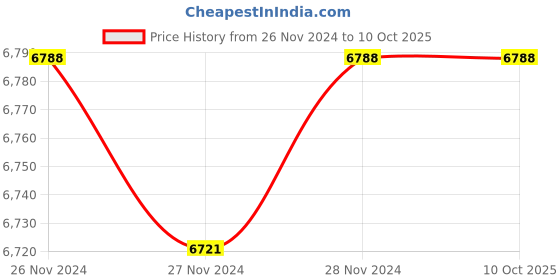 moglix.com Smarten SAVER 1250 12V PWM PCU Pure Sine Wave Solar Inverter smarten Price History Graph from 26 Nov 2024 to 10 Oct 2025
