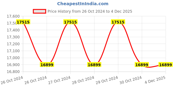 moglix.com Smarten Saver 170Ah 12 VDC Lead Acid Solar Tall Tubular Battery, SRTT 1700 smarten Price History Graph from 26 Oct 2024 to 4 Dec 2025