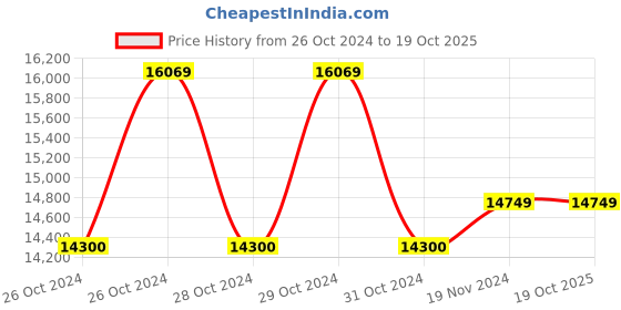 moglix.com Smarten Saver 3050VA/24V 70A Solar PCU Pure Sine Wave Inverter smarten Price History Graph from 26 Oct 2024 to 19 Oct 2025