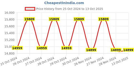 moglix.com Smarten Saver 3250 500VA Pure Sine Wave Solar PCU, SPD-SV-302-024-01 smarten Price History Graph from 25 Oct 2024 to 12 Oct 2025