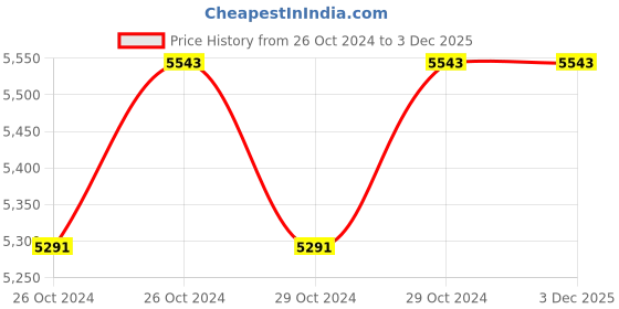 moglix.com Smarten Saver 700VA 12V DC Solar PCU with LCD Screen smarten Price History Graph from 26 Oct 2024 to 2 Dec 2025