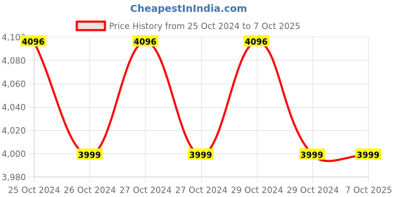 moglix.com Smarten Savior 12/24V 50A PWM Solar Charge Controller smarten Price History Graph from 25 Oct 2024 to 7 Oct 2025