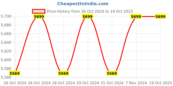 moglix.com Smarten Savior Pwm 48V 50A Solar Charge Controller smarten Price History Graph from 26 Oct 2024 to 18 Oct 2025