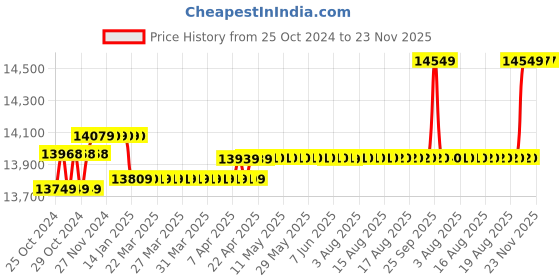moglix.com Smarten Shine 2500VA 1680W Pure Sine Wave Solar Inverter smarten Price History Graph from 25 Oct 2024 to 23 Nov 2025
