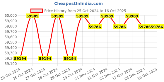 moglix.com Smarten Shine 5.5kVA 48V Pure Sine Wave PWM Solar PCU smarten Price History Graph from 25 Oct 2024 to 16 Oct 2025