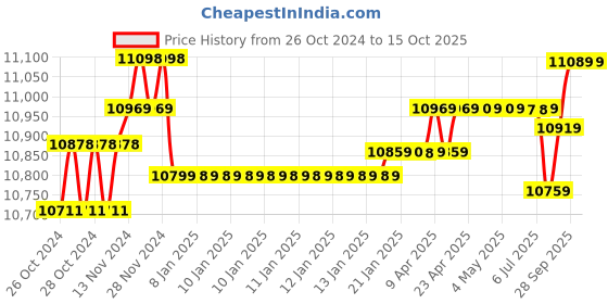 moglix.com Smarten Superb 1100VA 12V Sine Wave MPPT Solar PCU smarten Price History Graph from 26 Oct 2024 to 14 Oct 2025