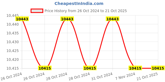 moglix.com Smarten Superb 1100VA 12V Solar PCU with MPPT Charger smarten Price History Graph from 26 Oct 2024 to 19 Oct 2025