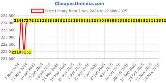 moglix.com Smarten Superb 15kVA 240V Pure Sine Wave MPPT Solar PCU smarten Price History Graph from 7 Nov 2024 to 22 Nov 2025