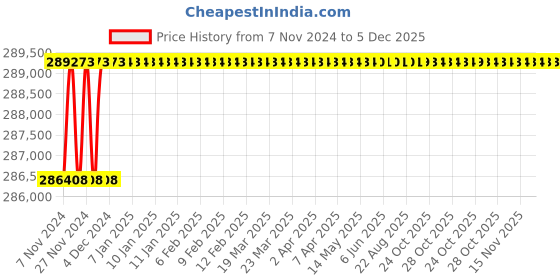 moglix.com Smarten Superb 20kVA 240V Pure Sine Wave MPPT Solar PCU smarten Price History Graph from 7 Nov 2024 to 5 Dec 2025