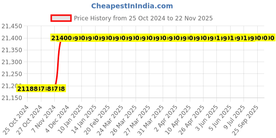 moglix.com Smarten Superb 2500VA 24V Pure Sine Wave MPPT Solar PCU smarten Price History Graph from 25 Oct 2024 to 22 Nov 2025