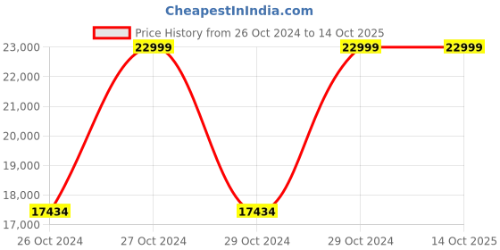 moglix.com Smarten Superb 3050VA 24 VDC 50A MPPT Solar PCU smarten Price History Graph from 26 Oct 2024 to 13 Oct 2025