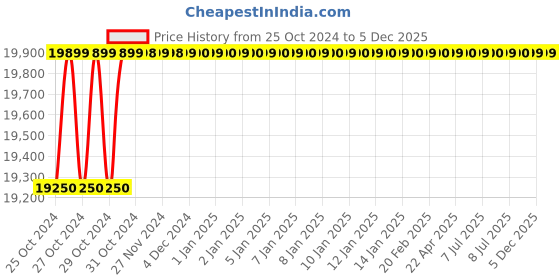 moglix.com Smarten Superb 3075 24V 50A MPPT Solar PCU smarten Price History Graph from 25 Oct 2024 to 3 Dec 2025