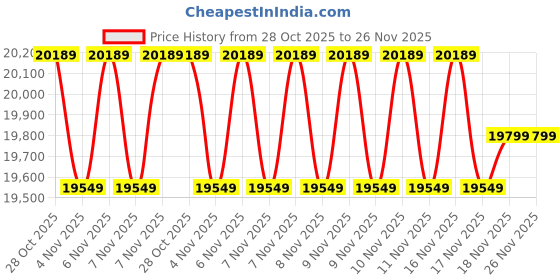 moglix.com Smarten Superb+ 3575VA 24V MPPT Pure Sine Wave Solar PCU, SPD-SB-340-024-01 smarten Price History Graph from 28 Oct 2025 to 25 Nov 2025