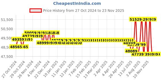 moglix.com Smarten Superb 5550VA 48V Pure Sine Wave MPPT Solar PCU smarten Price History Graph from 27 Oct 2024 to 22 Nov 2025