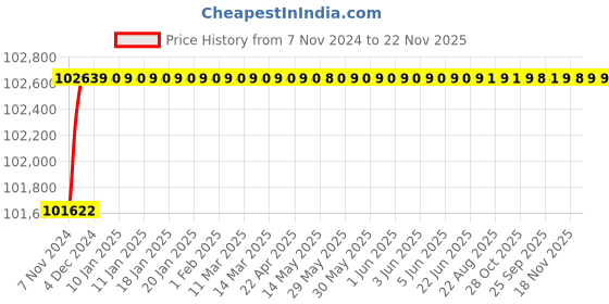 moglix.com Smarten Superb 7500VA 96V Pure Sine Wave MPPT Solar PCU smarten Price History Graph from 7 Nov 2024 to 22 Nov 2025